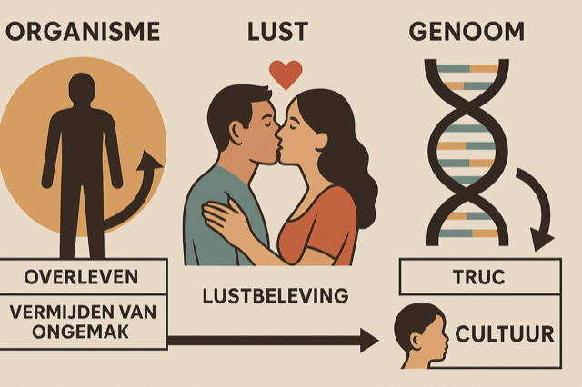 Het Organisme en Zijn Driften